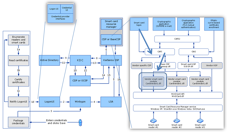 Smart card minidriver architecture