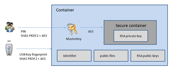 EIDVirtual secure container architecture